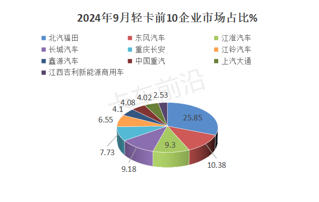 2024前三季度轻卡市场稳中向好