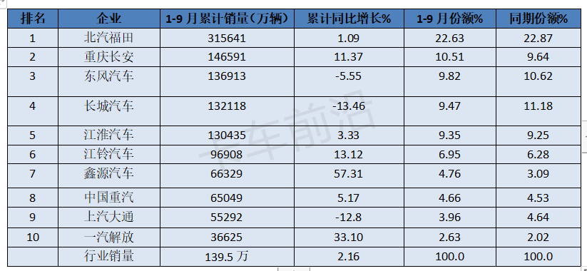 2024前三季度轻卡市场稳中向好