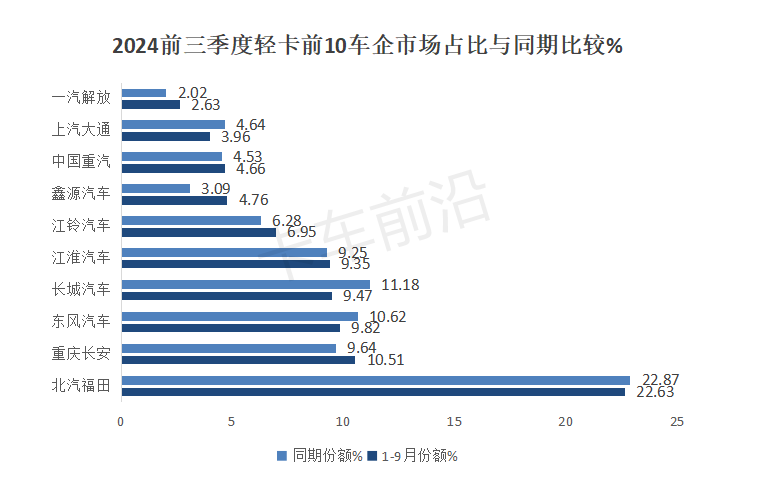 2024前三季度轻卡市场稳中向好