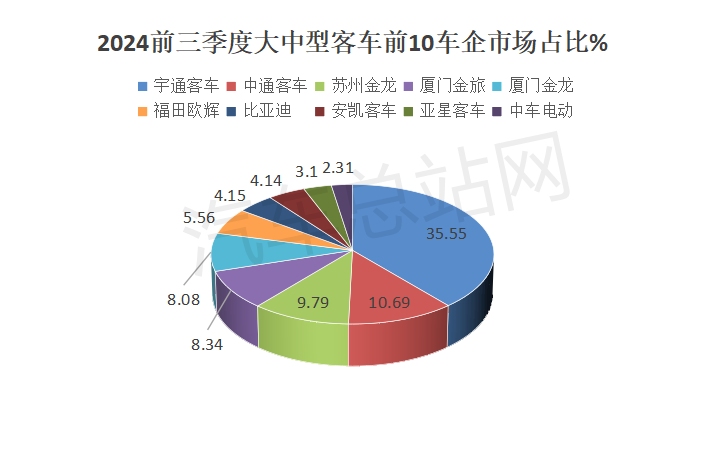 2024前三季度大中客车有哪些看点？