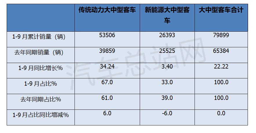 2024前三季度大中客车有哪些看点？