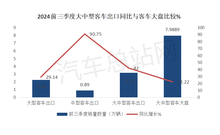 2024前三季度大中客车有哪些看点？