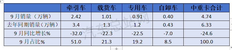 2024前三季度中重卡各细分市场谁更亮眼？