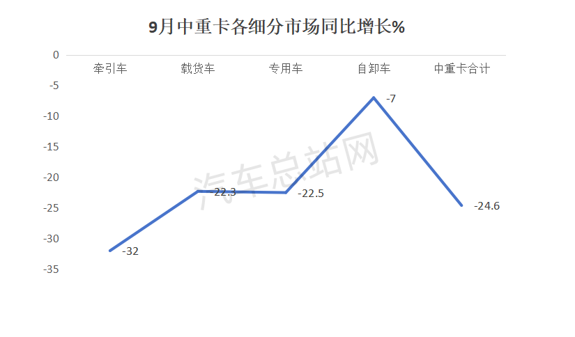 2024前三季度中重卡各细分市场谁更亮眼？