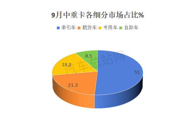 2024前三季度中重卡各细分市场谁更亮眼？