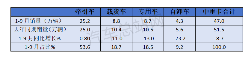 2024前三季度中重卡各细分市场谁更亮眼？