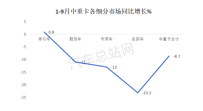 2024前三季度中重卡各细分市场谁更亮眼？