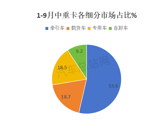 2024前三季度中重卡各细分市场谁更亮眼？