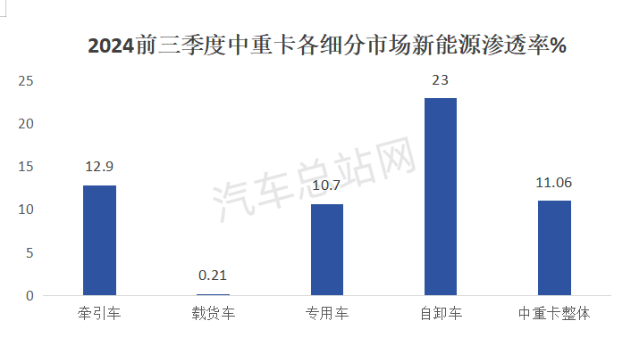 2024前三季度中重卡各细分市场谁更亮眼？