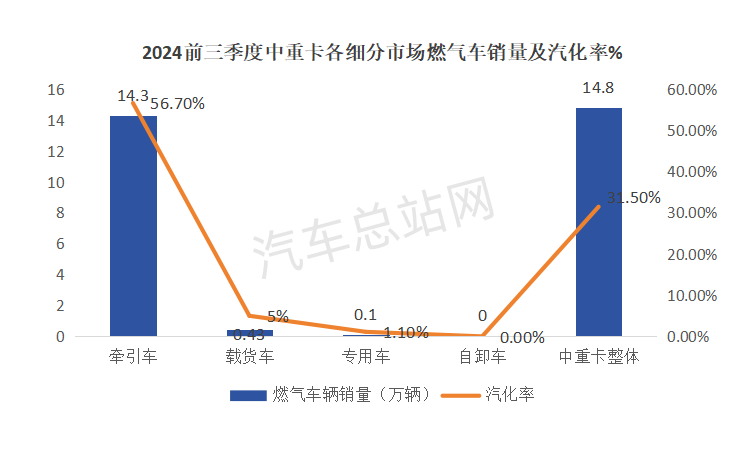 2024前三季度中重卡各细分市场谁更亮眼？