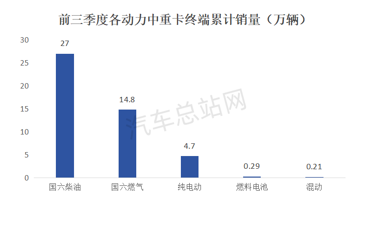 2024前三季度中重卡各细分市场谁更亮眼？