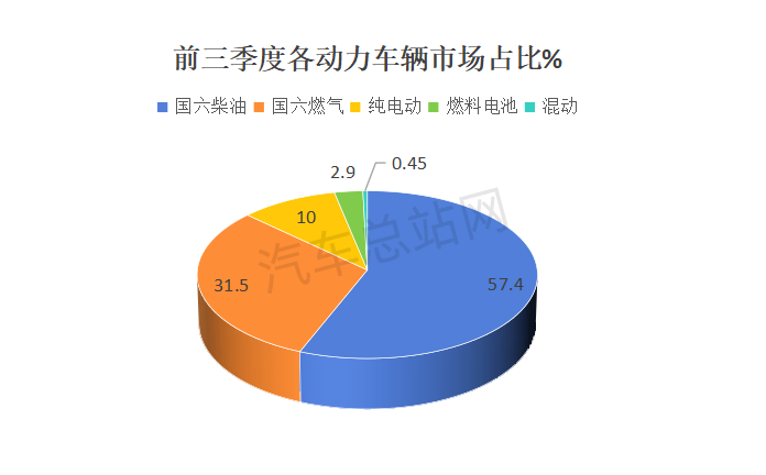 2024前三季度中重卡各细分市场谁更亮眼？