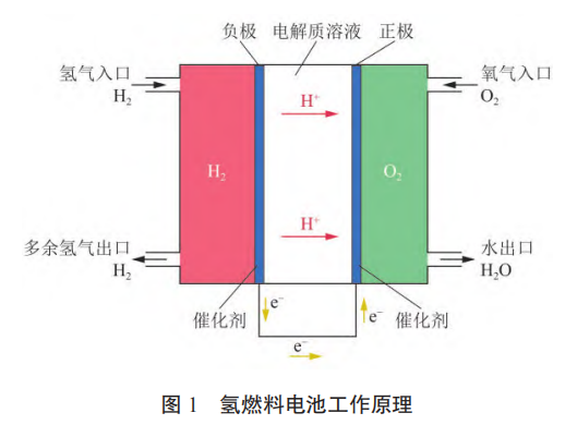 氢能船艇动力系统的发展现状与技术展望 