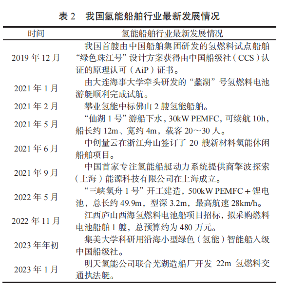 氢能船艇动力系统的发展现状与技术展望 