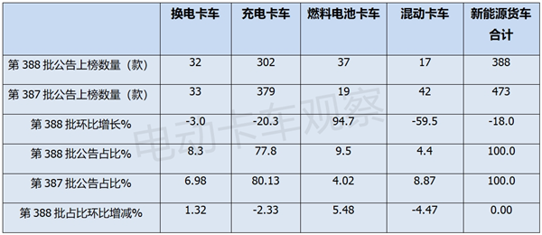 第388批工信部换电卡车公告：重卡领涨领跑