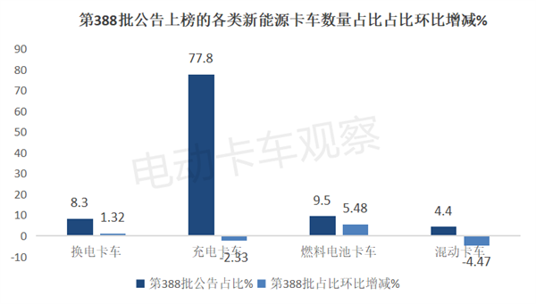 第388批工信部换电卡车公告：重卡领涨领跑