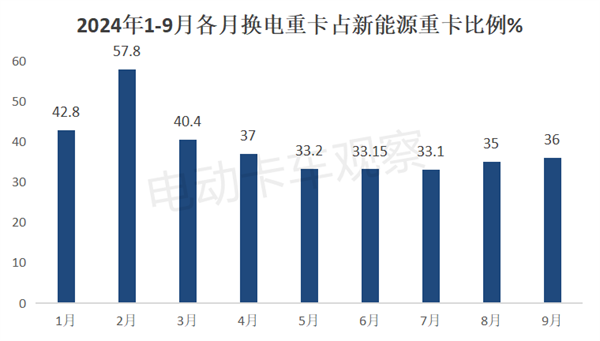 第388批工信部换电卡车公告：重卡领涨领跑