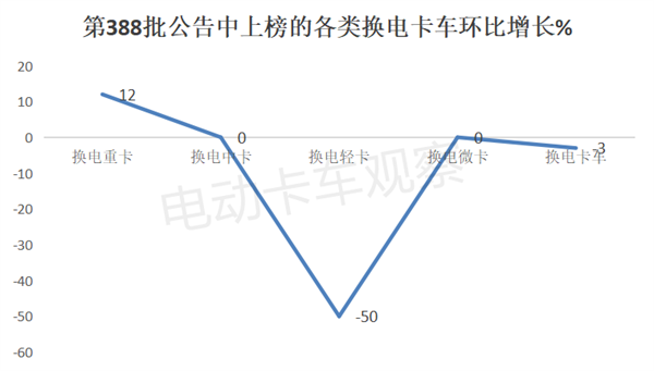 第388批工信部换电卡车公告：重卡领涨领跑