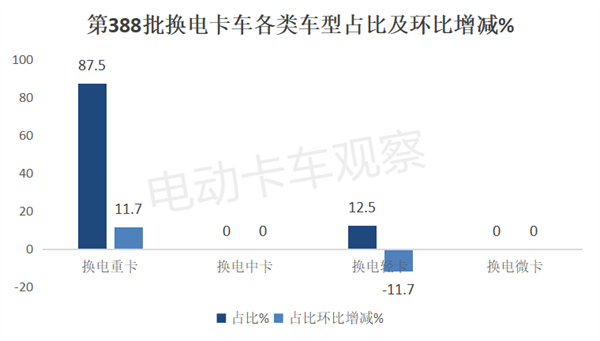 第388批工信部换电卡车公告：重卡领涨领跑