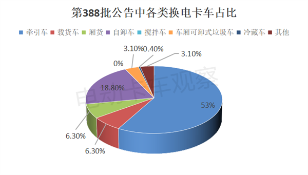 第388批工信部换电卡车公告：重卡领涨领跑