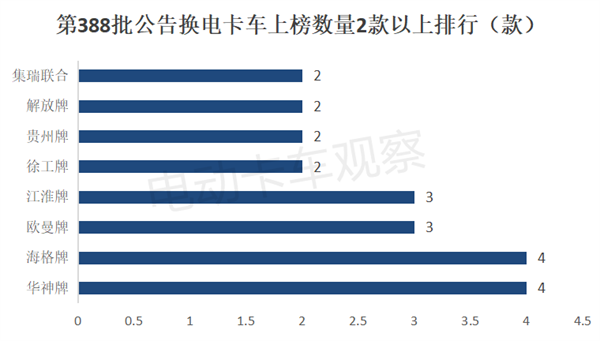 第388批工信部换电卡车公告：重卡领涨领跑