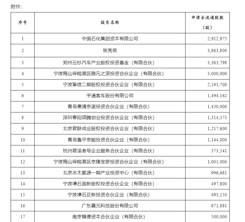 氢能独角兽朝IPO又近了一步