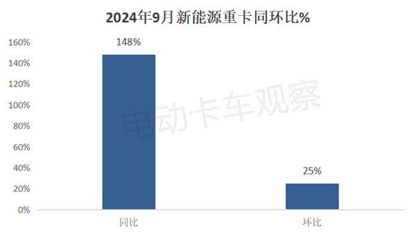 2024前三季度新能源重卡销量分析