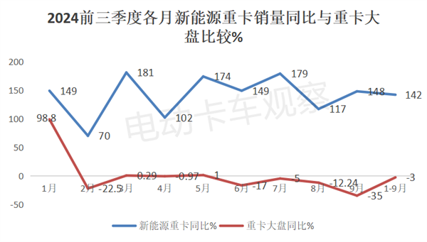 2024前三季度新能源重卡销量分析