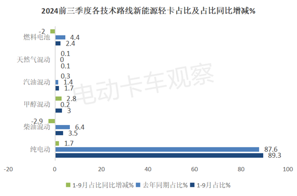 累销同比增123%，甲醇混动涨33倍！2024前三季度新能源轻卡看点多多