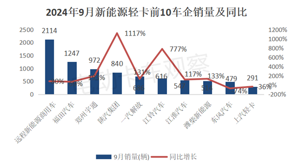 累销同比增123%，甲醇混动涨33倍！2024前三季度新能源轻卡看点多多