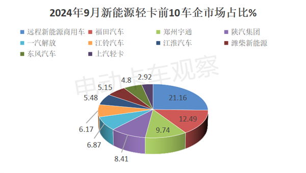 累销同比增123%，甲醇混动涨33倍！2024前三季度新能源轻卡看点多多