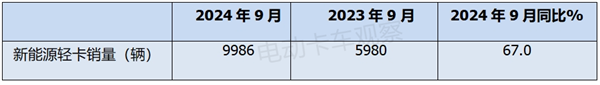 累销同比增123%，甲醇混动涨33倍！2024前三季度新能源轻卡看点多多