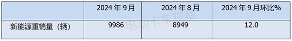 累销同比增123%，甲醇混动涨33倍！2024前三季度新能源轻卡看点多多