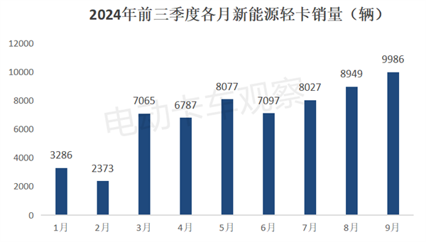 累销同比增123%，甲醇混动涨33倍！2024前三季度新能源轻卡看点多多