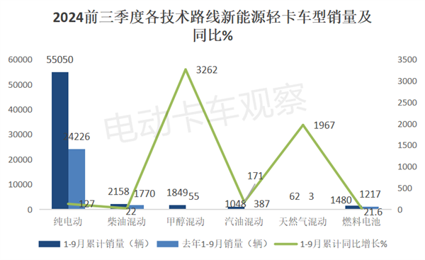 累销同比增123%，甲醇混动涨33倍！2024前三季度新能源轻卡看点多多