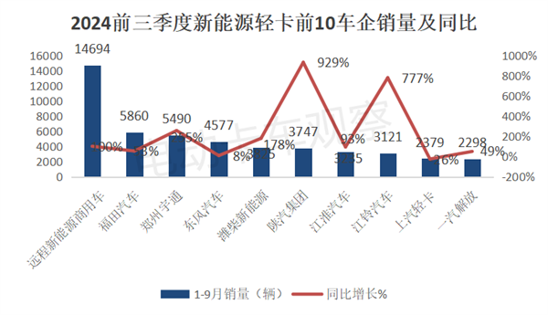 累销同比增123%，甲醇混动涨33倍！2024前三季度新能源轻卡看点多多