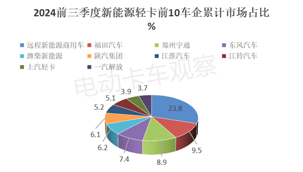 累销同比增123%，甲醇混动涨33倍！2024前三季度新能源轻卡看点多多