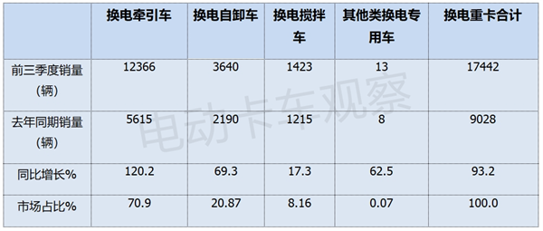 2024前三季度换电重卡销量分析