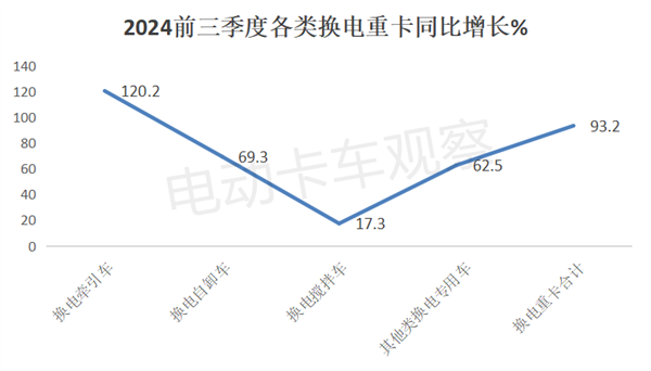 2024前三季度换电重卡销量分析