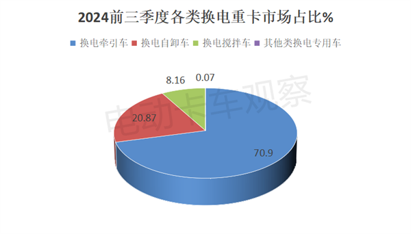 2024前三季度换电重卡销量分析