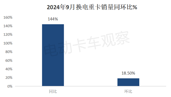 2024前三季度换电重卡销量分析