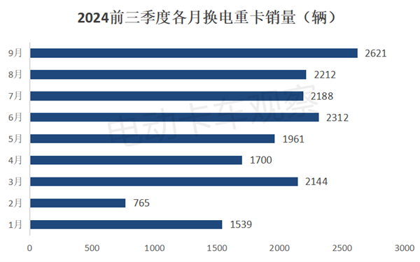 2024前三季度换电重卡销量分析