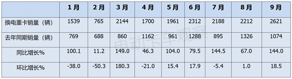 2024前三季度换电重卡销量分析