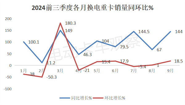 2024前三季度换电重卡销量分析