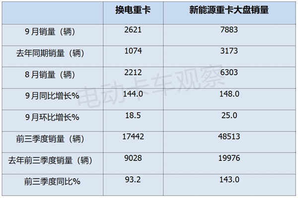 2024前三季度换电重卡销量分析