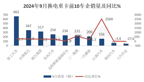 2024前三季度换电重卡销量分析