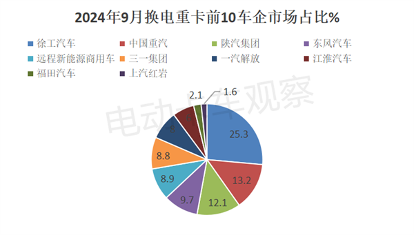 2024前三季度换电重卡销量分析