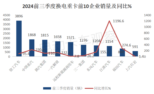 2024前三季度换电重卡销量分析