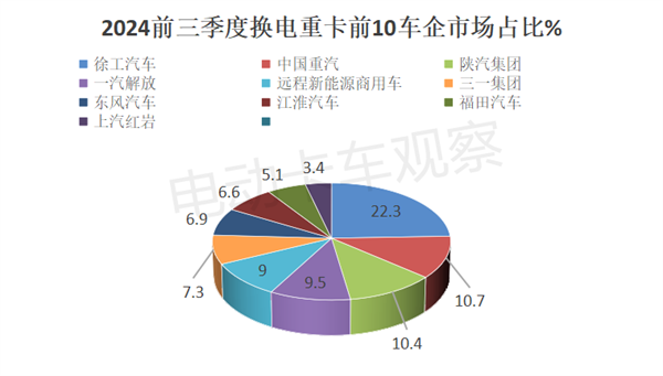 2024前三季度换电重卡销量分析