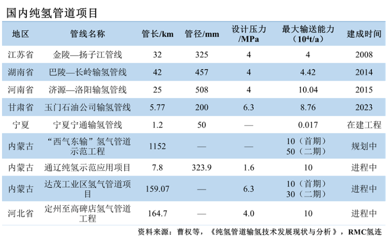 输氢管道建设全球提速